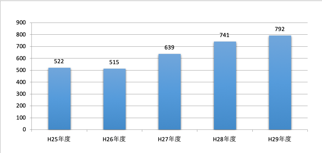 救急患者搬入台数